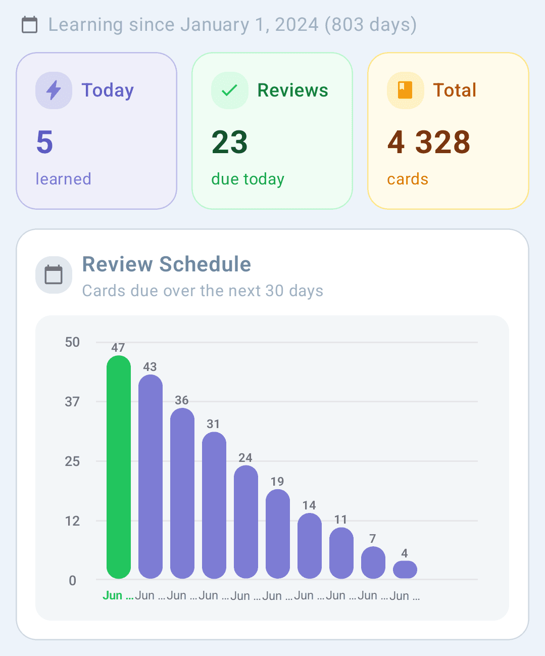 Statistics screen with retention rate charts, 30-day review forecast, and learning progress metrics per course